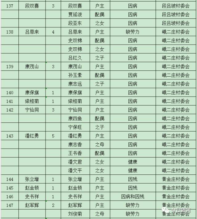 贫困人口识别方案_我县对初步确定贫困人口 1366 户 2966 人进行县级公告