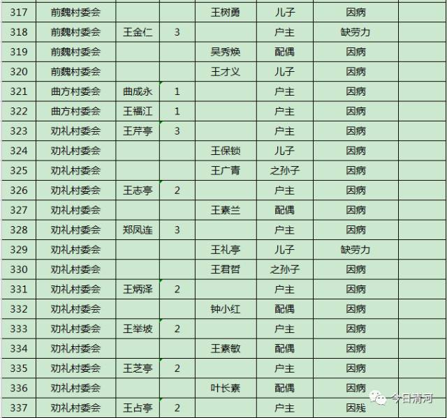 贫困人口识别方案_我县对初步确定贫困人口 1366 户 2966 人进行县级公告