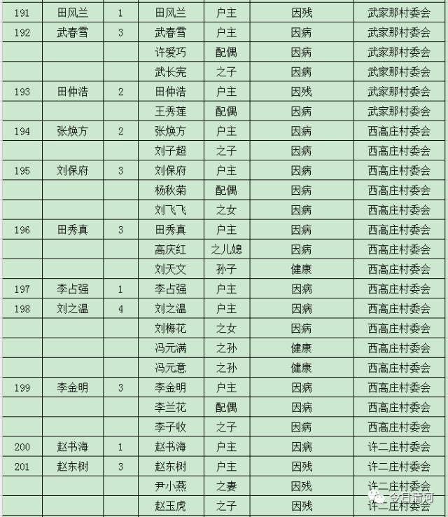 贫困人口识别方案_我县对初步确定贫困人口 1366 户 2966 人进行县级公告(2)