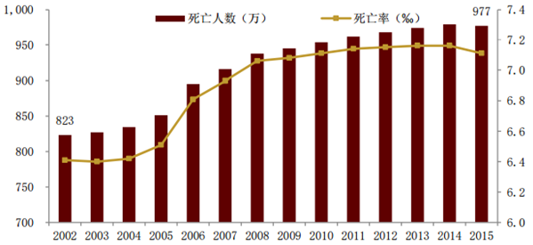 全国人口死亡率_2016年全国死亡人数 2016年中国人口出生率 死亡率及自然增长率(3)