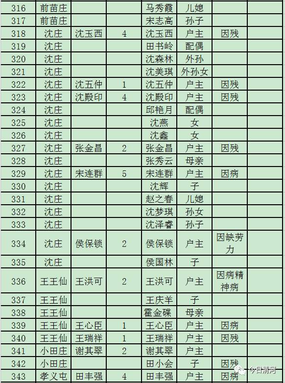 贫困人口识别方案_我县对初步确定贫困人口 1366 户 2966 人进行县级公告