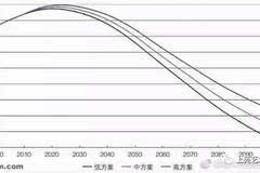 中国人口数量变化图_百年后中国人口数量