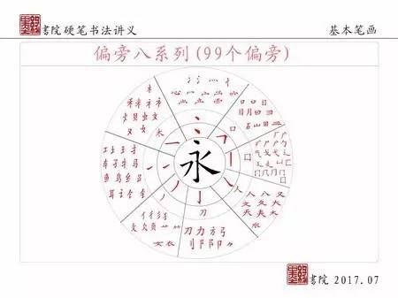 三宁三勿和三种主笔的概念,解决了汉字结构的问题 通过大数据把最常用