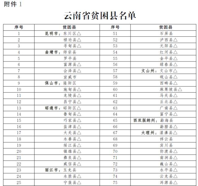 云南省人口发展规划_看完 云南省脱贫攻坚规划 ,才知道江川人原来如此有钱(2)