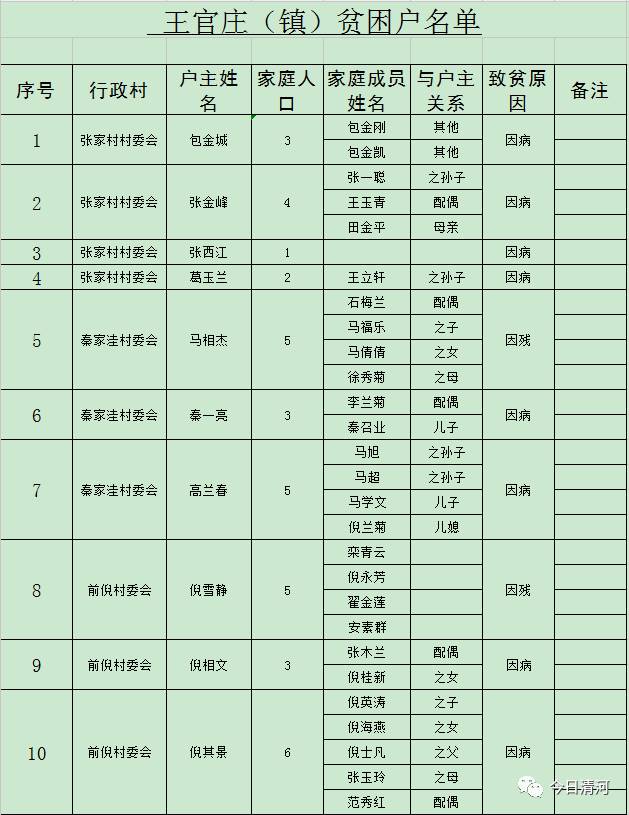 贫困人口识别样表_四川贫困人口和贫困率比较(3)