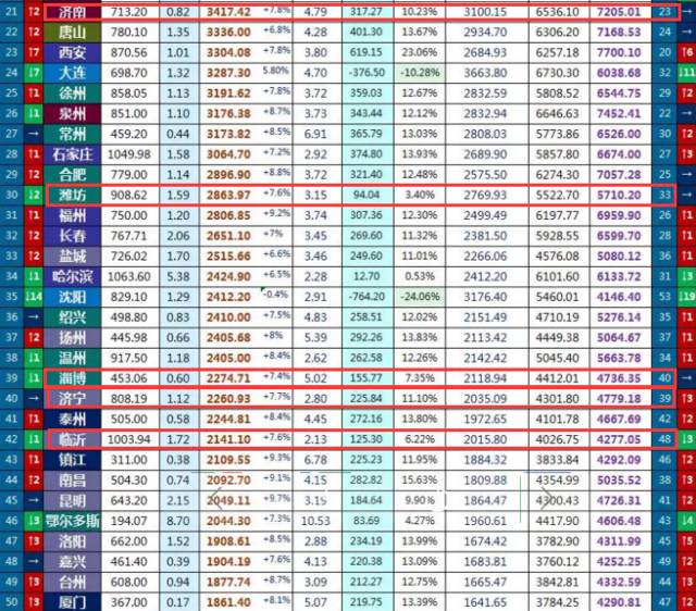 台湾19年gdp排全国第几位_台湾第一大城市 新北市,在国内的城市里可以排到第几位