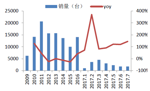 【数据】7月销量增速再超100%挖掘机的复苏是否能带动工星空体育程机械行业崛起？(图5)