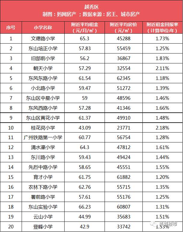 小编整理了广州97所传统省一级名小学,1公里范围小区最新租金,二手