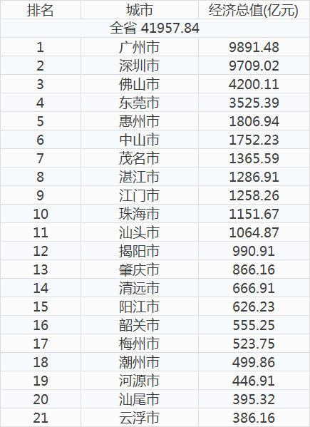 潮州市gdp是多少_广东潮州的2019年上半年GDP出炉,省内可排名第几(3)