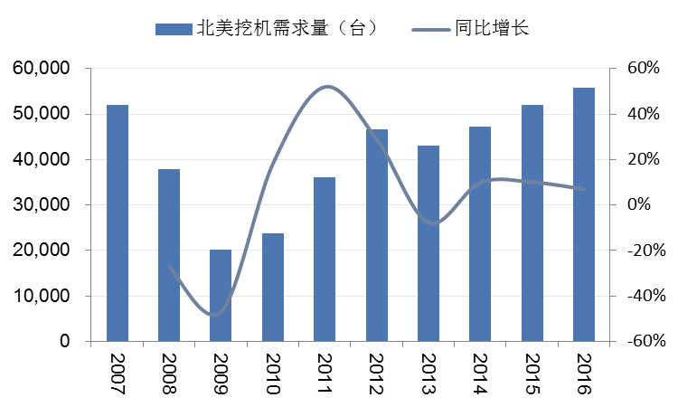 【数据】7月销量增速再超100%挖掘机的复苏是否能带动工星空体育程机械行业崛起？(图16)