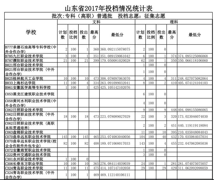 【聚焦】山东省2017专科(高职)普通批征集志愿投档表出炉!