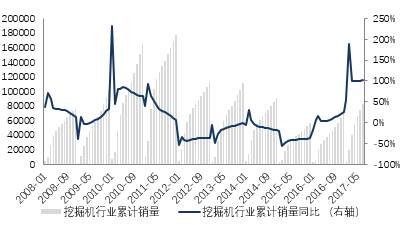 【数据】7月销量增速再超100%挖掘机的复苏是否能带动工星空体育程机械行业崛起？(图2)