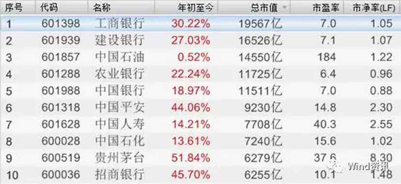 贵州茅台总市值已经达到6279亿元,在沪深两市中列第9,比招商银行还高.