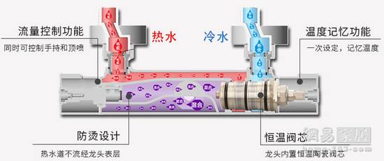 2,双重防烫 安全加倍 通常恒温花洒外腔和内部流经的热水之间会形成