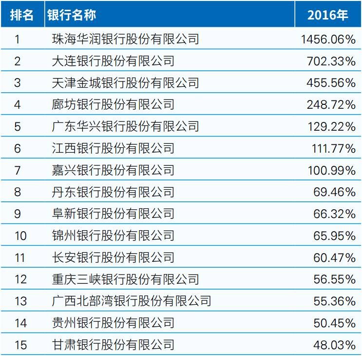 中国民营银行排行榜_重磅 中国200多家