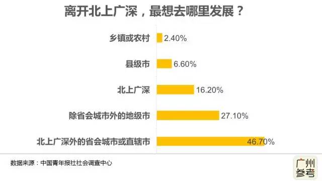 北上广深总人口_东北人口流失 揭秘人口都那里在去了