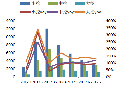 【数据】7月销量增速再超100%挖掘机的复苏是否能带动工星空体育程机械行业崛起？(图9)