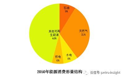 etri2050年世界与中国能源展望2017版