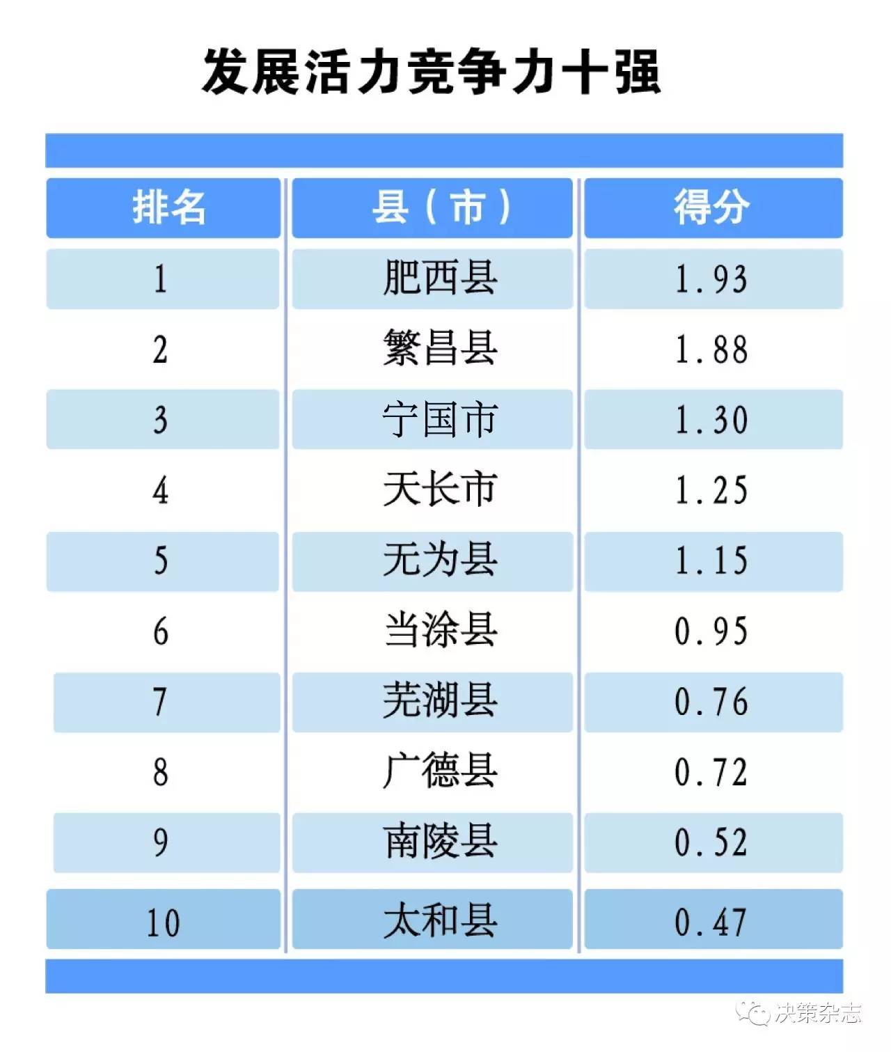 安徽县域经济竞争力排行榜出炉!快来看看阜阳