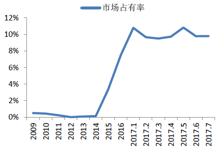 【数据】7月销量增速再超100%挖掘机的复苏是否能带动工星空体育程机械行业崛起？(图8)