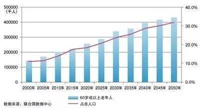 老年人口发展趋势图_武汉晚报 武汉最年长老人111岁(2)