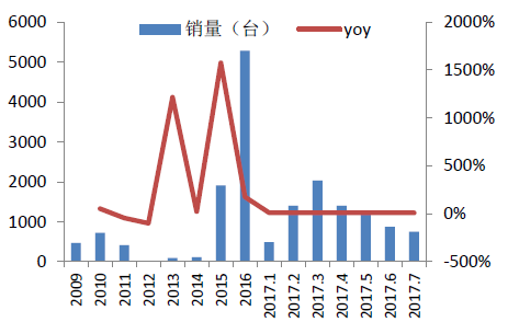 【数据】7月销量增速再超100%挖掘机的复苏是否能带动工星空体育程机械行业崛起？(图7)