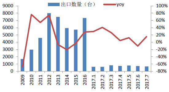 【数据】7月销量增速再超100%挖掘机的复苏是否能带动工星空体育程机械行业崛起？(图4)