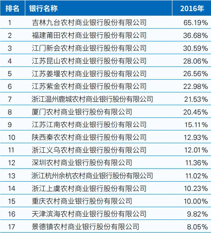 2017年中国银行业盈利能力指标排名_搜狐财经