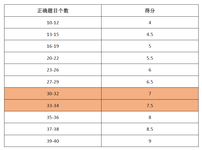 雅思阅读的评分标准 2016年雅思阅读评分标准有变动么