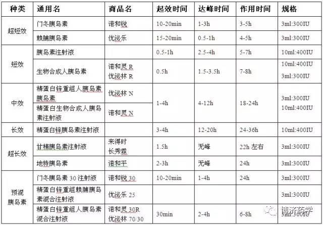 上臂,大腿前以及外侧和臀部,但不同种类的胰岛素推荐的注射部位不同