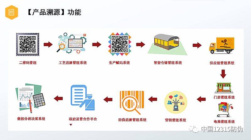 即正向跟踪;二是追溯,即从消费,流通到生产,识别一个或一批特定商品