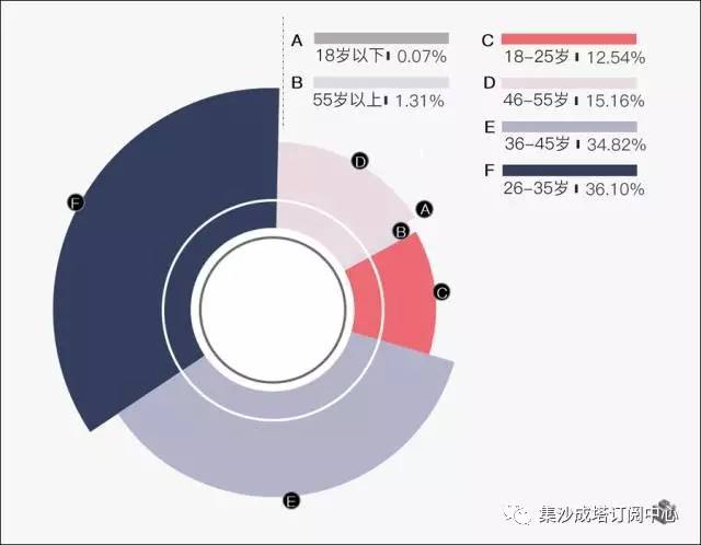 北京 人口 年龄分布_北京人口分布特点