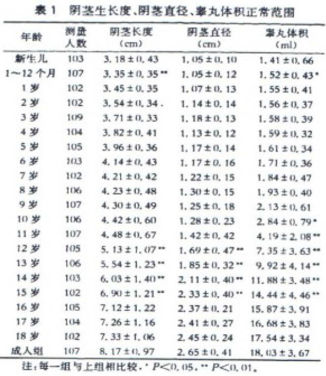 儿童阴茎小您重视了吗