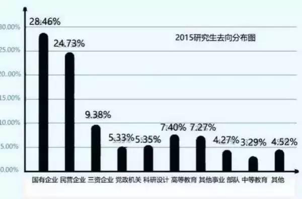 研究生工资