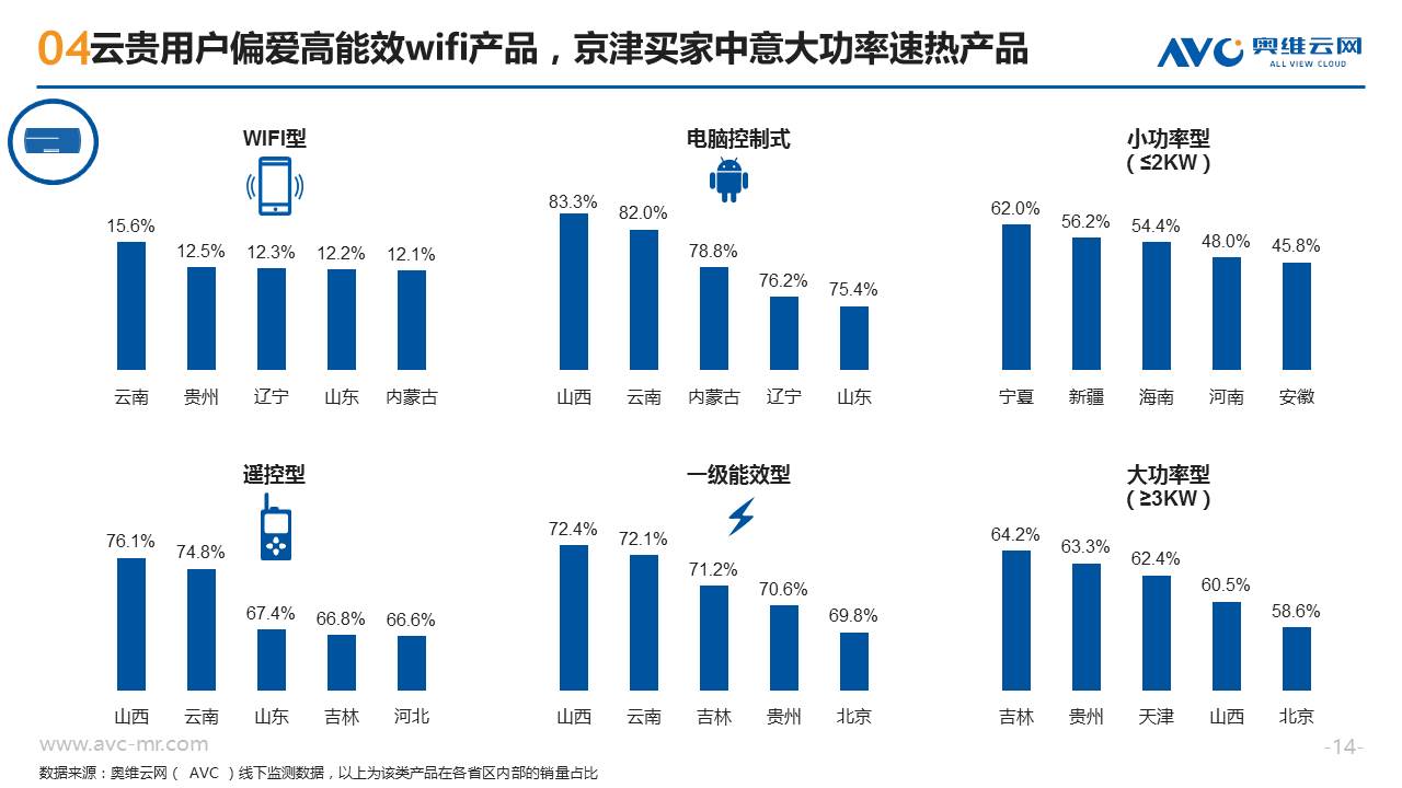 产品选择三个方面,揭示不同地域消费者对热水器产品的购买偏好与需求