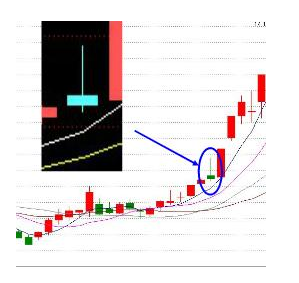 一条跳空低开的十字形会出现,并且这天的最高价很有1,仙人指路形态则