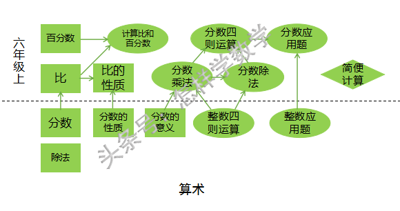 把除一个数转化成乘这个数的倒数掌握分数乘法