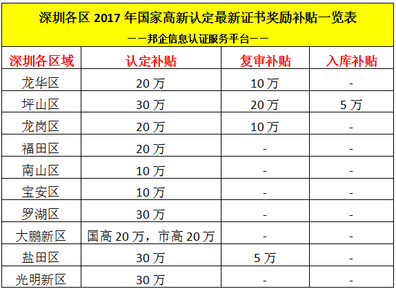 深圳各区2017年国家高新认定最新证书奖励补