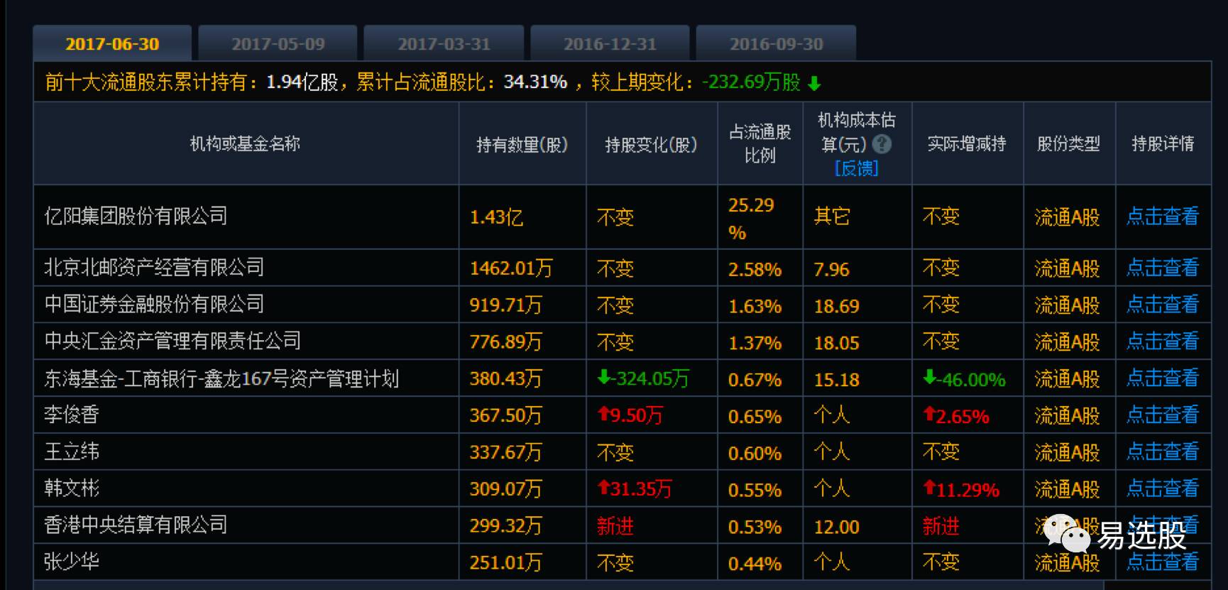 「易选股」龙虎榜上:联通混改 pk 中科信息