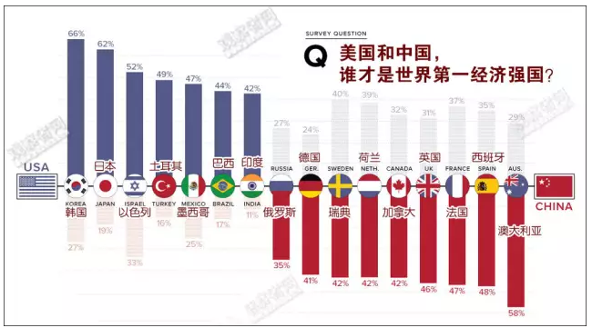 在世界各国人民的心目中,中美谁是最大经济强