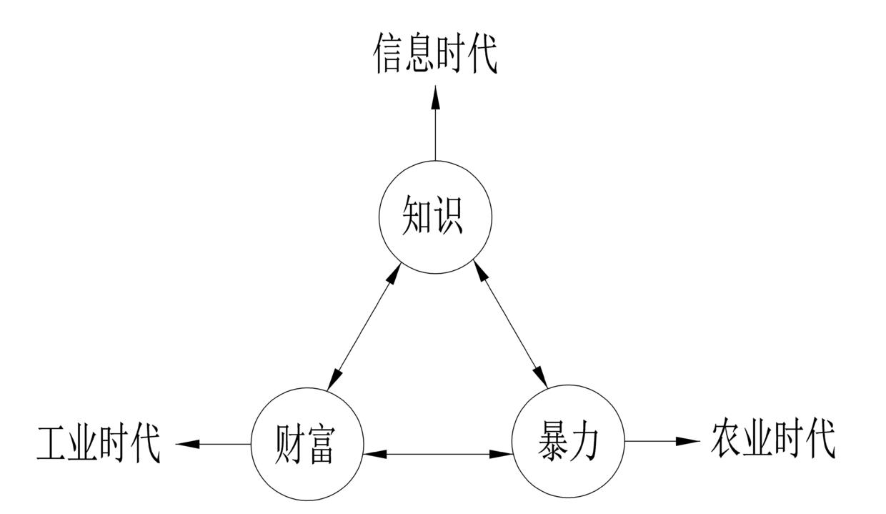 托夫勒的《权利的转移》论述了力量f的属性和分类,人类的终极力量有