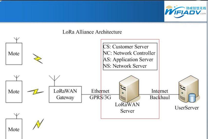 LoRaWAN协议(二)–LoRaWAN MAC数据包格式