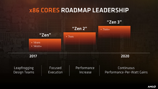 AMD反超Intel！銳龍2代將從4GHz起跳 科技 第2張