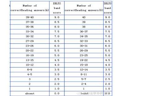 雅思考试评分标准是什么