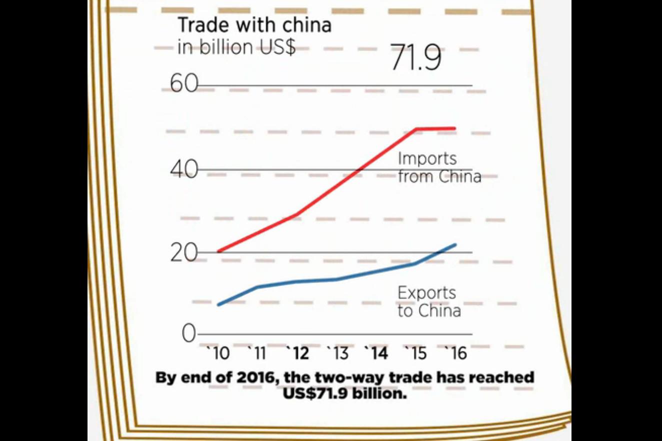 中国与东盟经贸合作正呈现十大走势