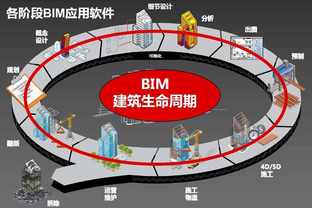 bim软件有哪些,bim技术特点