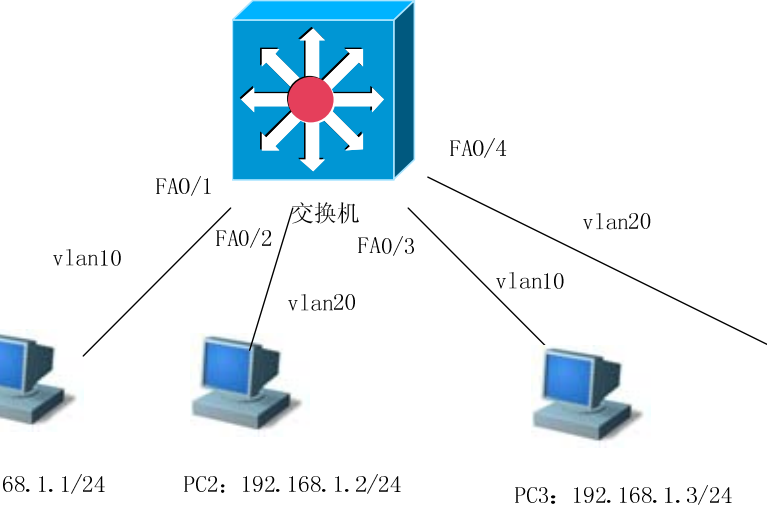 cisco交换机 vlan 的建立与端口分配