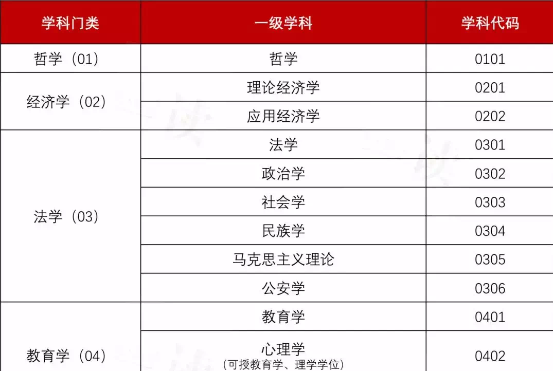 2018年教育部更新我国高校学科目录新增一级学科网络空间安全