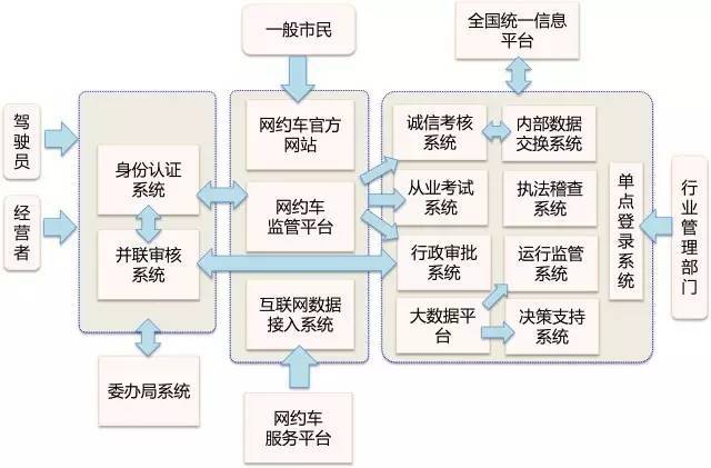 网约车业务流程图图片