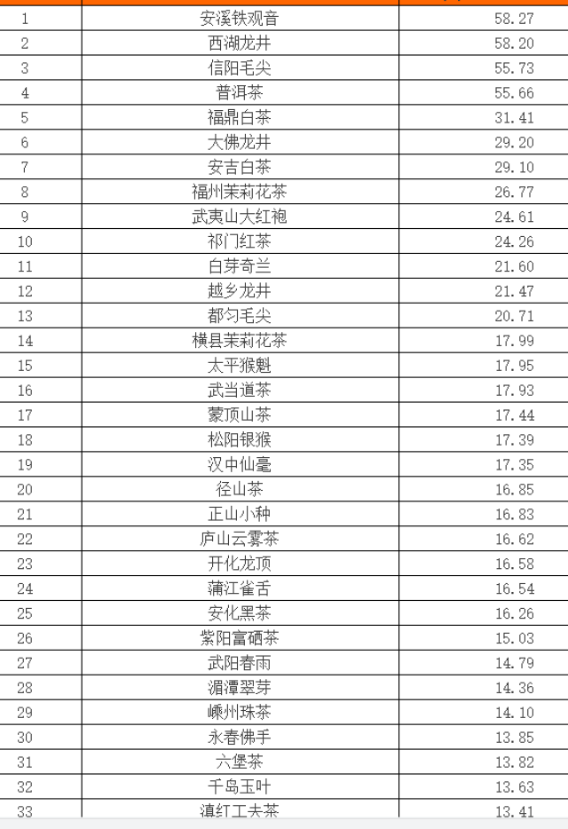 全国茶叶区域品牌排名,汉中仙毫第25,